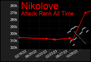 Total Graph of Nikolove