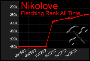 Total Graph of Nikolove