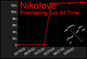 Total Graph of Nikolove