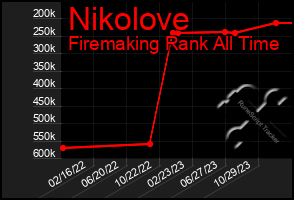 Total Graph of Nikolove