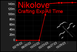 Total Graph of Nikolove