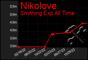 Total Graph of Nikolove