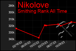 Total Graph of Nikolove