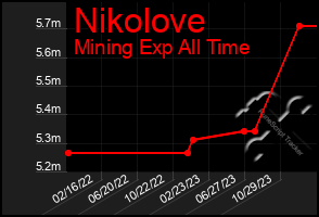 Total Graph of Nikolove