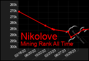 Total Graph of Nikolove