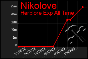 Total Graph of Nikolove