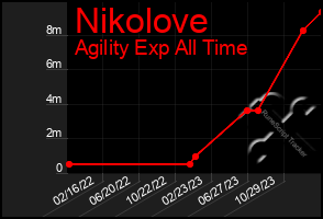 Total Graph of Nikolove