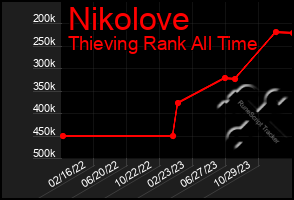 Total Graph of Nikolove