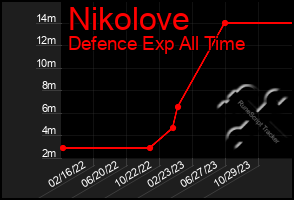 Total Graph of Nikolove