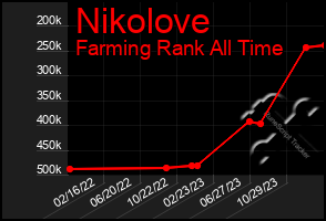 Total Graph of Nikolove