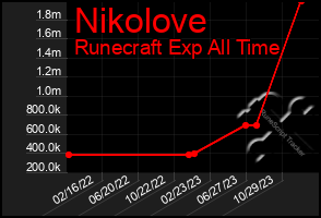 Total Graph of Nikolove