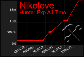 Total Graph of Nikolove