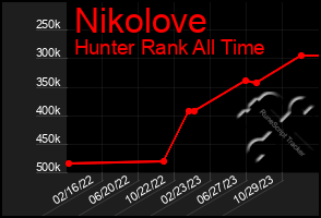 Total Graph of Nikolove