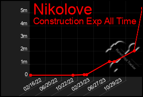 Total Graph of Nikolove