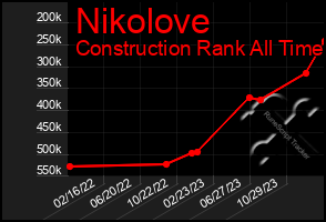 Total Graph of Nikolove