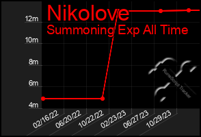 Total Graph of Nikolove