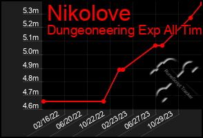 Total Graph of Nikolove