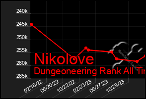 Total Graph of Nikolove