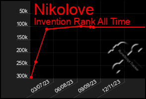 Total Graph of Nikolove