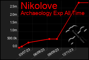 Total Graph of Nikolove