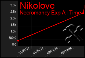 Total Graph of Nikolove