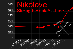 Total Graph of Nikolove