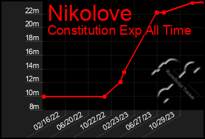 Total Graph of Nikolove