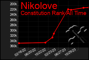 Total Graph of Nikolove