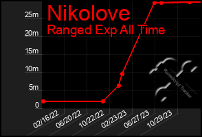 Total Graph of Nikolove