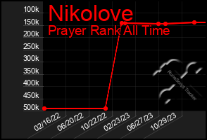 Total Graph of Nikolove