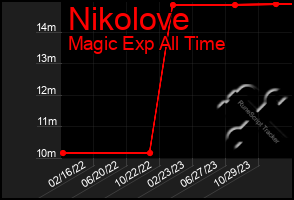 Total Graph of Nikolove