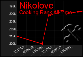 Total Graph of Nikolove