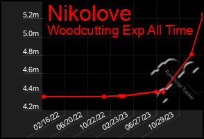 Total Graph of Nikolove