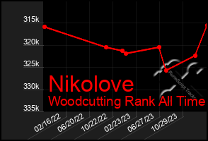 Total Graph of Nikolove