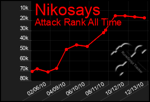 Total Graph of Nikosays