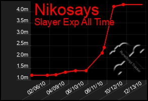 Total Graph of Nikosays