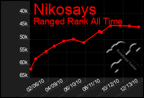 Total Graph of Nikosays