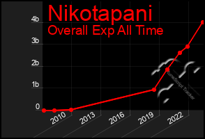 Total Graph of Nikotapani