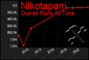 Total Graph of Nikotapani