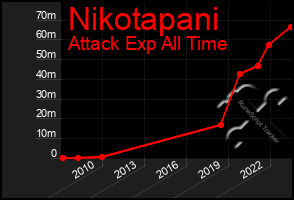 Total Graph of Nikotapani