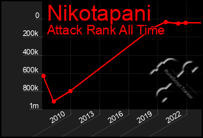 Total Graph of Nikotapani