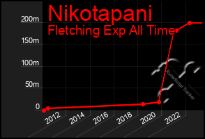 Total Graph of Nikotapani