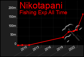 Total Graph of Nikotapani