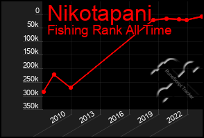 Total Graph of Nikotapani