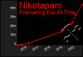 Total Graph of Nikotapani