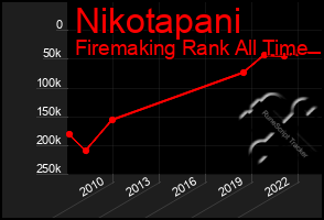 Total Graph of Nikotapani