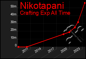 Total Graph of Nikotapani