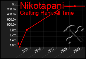 Total Graph of Nikotapani