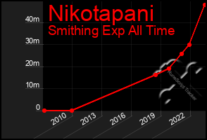 Total Graph of Nikotapani