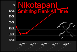 Total Graph of Nikotapani